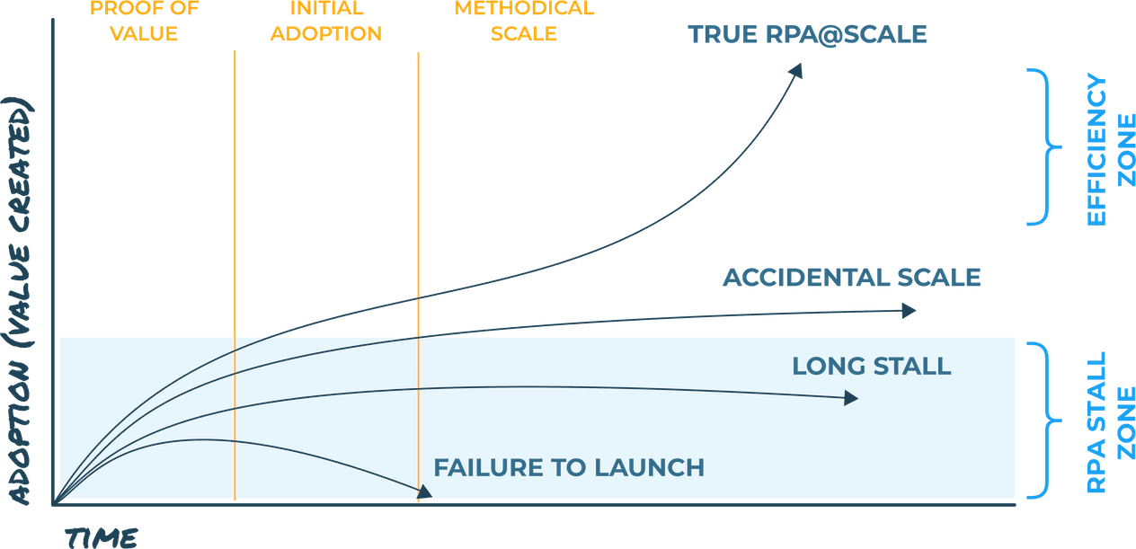 Challenges of RPA at Scale