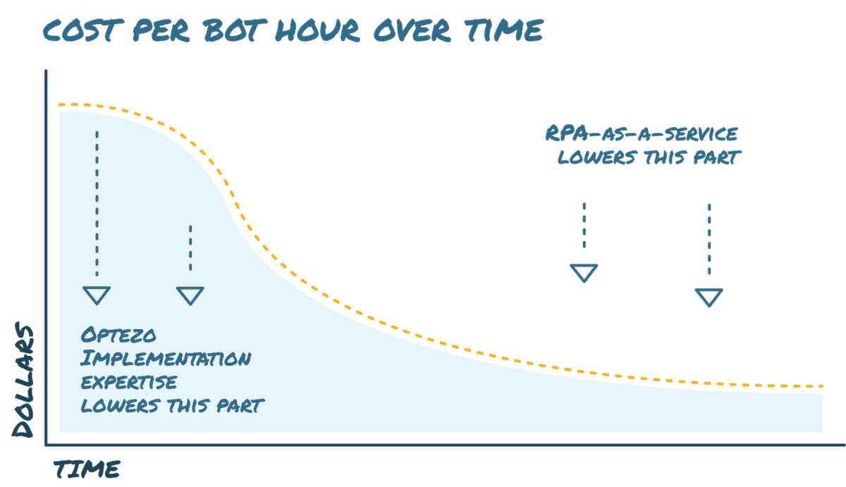 How to lower RPA delivery costs with Optezo