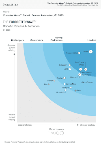 The Forrester Wave™: Robotic Process Automation, Q1 2023