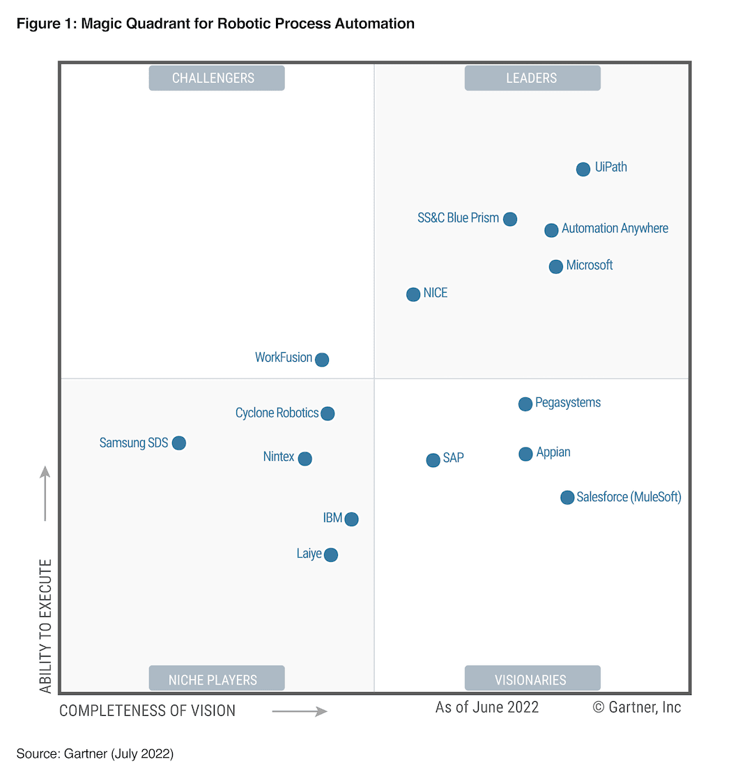 2022 Gartner RPA Magic Quadrant • Optezo