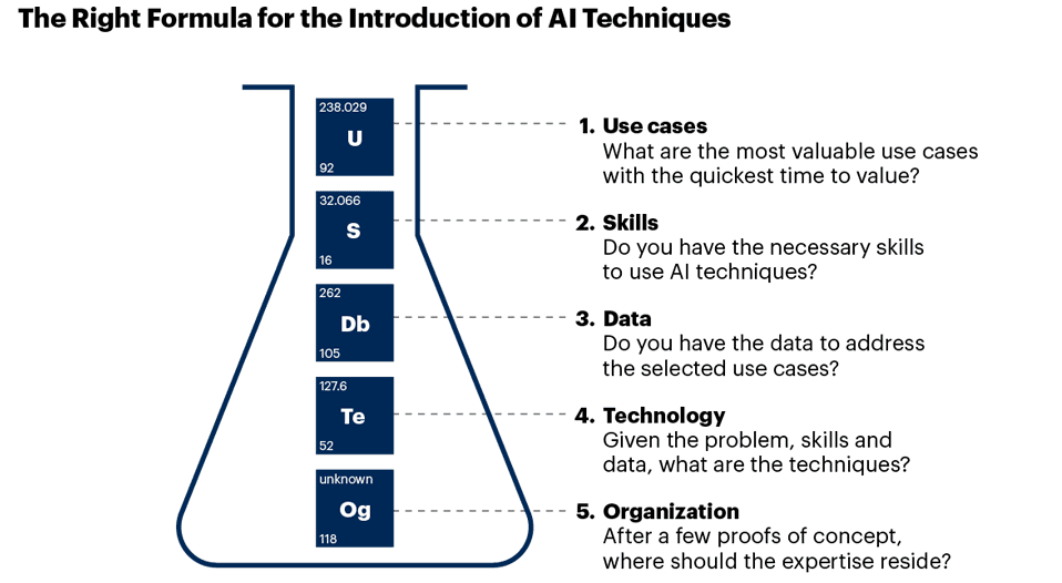 5 Practical Steps to Implement AI Techniques: Gartner® Report