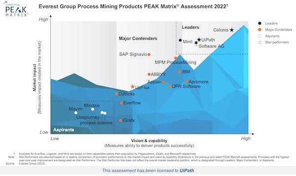 Everest Group PEAK Matrix® for Process Mining Technology Providers 2022