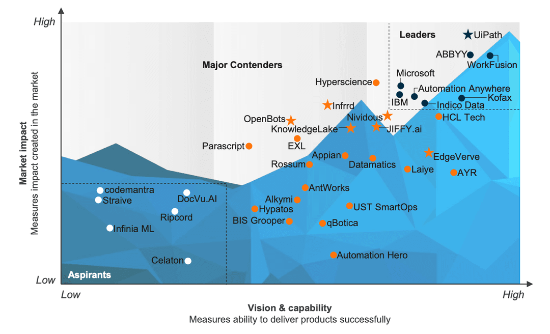 Everest Group PEAK Matrix® for Intelligent Document Processing 2023